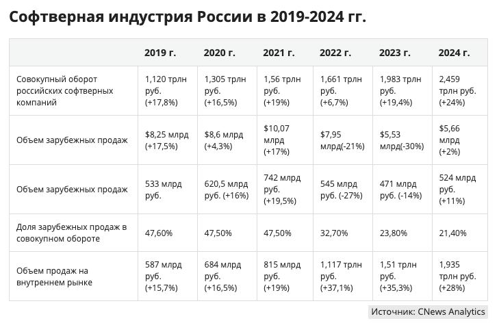 Объем выручки российских разработчиков ПО по итогам 2024 г. стал рекордно высоким, достигнув 2,459 трлн руб. Большую часть доходов компаниям приносит внутренний рынок Эксперты считают, что рост выручки продолжится и в 2025 г. Подписаться