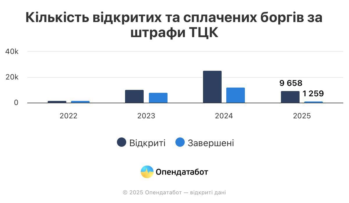 Украинцы массово игнорируют штрафы от ТЦК, — Опендатабот  С начала года открыто 9 658 производств из-за просроченных и неуплаченных штрафов от ТЦК — почти столько же, как за весь 2023-й  10 541 .  Однако оплачивать штрафы украинцы не спешат. До сих пор не погашены 23% производств, открытых в прошлом году, а среди более старых долгов эта цифра достигает 52%.  НАШИ РЕСУРСЫ:   Telegram   Tik-tok    YouTube   RUTUBE