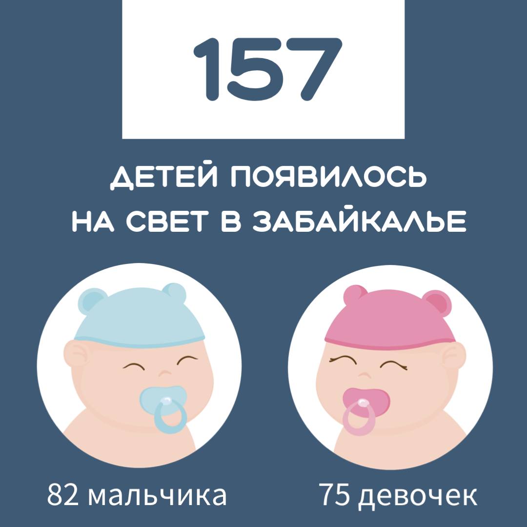  За прошлую неделю в 157 семьях Забайкалья пополнение Вновь в регионе родилось две двойни, приятная традиция. На этот раз малыши появились на свет в Забайкальском краевом перинатальном центре. Многодетные семьи тоже пополнились, у кого-то появился седьмой малыш. Первенцы встретились с родителями в 60 семьях, а вторые малыши в 45. Многодетными стали в этот раз 52 родителя. - Среди них третий ребенок у 33 - Четвертый- 114 семей - Пятый - четыре За ушедшую неделю богатырей больше, чем принцесс.