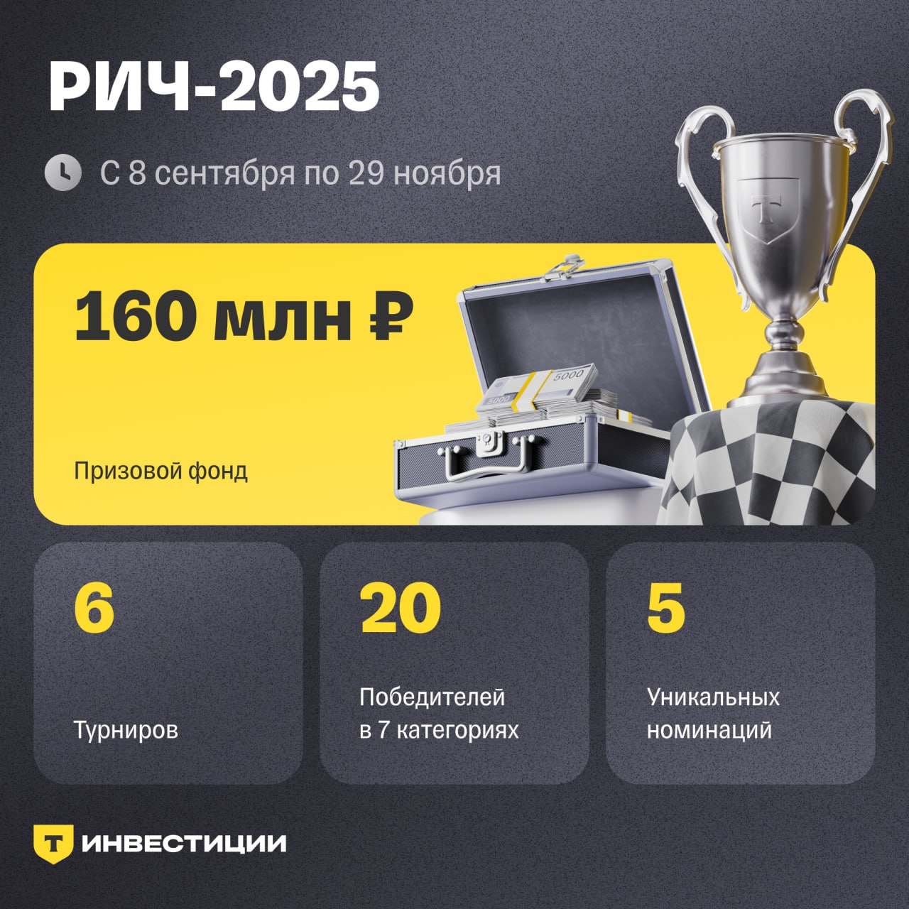 Оборот участников РИЧ превысил рекордные 1 трлн рублей Российский инвестиционный чемпионат крупнейшее в России и одно из крупнейших в Европе соревнований среди частных инвесторов За три года организаторы разыграли призовой фонд общим размером 350 000 000 Ставим рекорды с первого месяца Оборот по сделкам участников Российского инвестиционного чемпионата РИЧ только в сентябре превысил 1 трлн рублей Боритесь за призовой фонд 20 участников показавших наибольшую доходность в своей весовой категории за конкретный период разделят рекордный призовой фонд 160 000 000 рублей Максимальный размер выигрыша 3 млн рублей В этом сезоне инвесторов ждут 5 дополнительных номинаций а всего ожидается более 20 тыс призовых мест