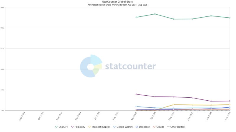 ChatGPT остаётся лидером рынка чат ботов с ИИ Согласно данным StatCounter ChatGPT контролирует 80 92 мирового рынка чат ботов Пик его популярности был зафиксирован в апреле 2025 года с 84 2 аудитории Несмотря на небольшое снижение чат бот продолжает значительно опережать своих конкурентов На втором месте с долей в 9 находится Perplexity однако его позиции постепенно ослабевают Microsoft Copilot в свою очередь демонстрирует устойчивый рост увеличив свою долю с 0 3 в марте до 5 к лету что делает его сильным претендентом на второе место Доли остальных значительных игроков остаются на низком уровне Gemini от 1 9 до 3 3 DeepSeek 2 7 Anthropic Claude менее 1 2 Источники StatCounter Unlim AI