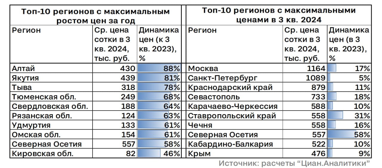 Участки дорожают из-за растущих доходов и интереса инвесторов  Если средняя стоимость загородных домов, новостроек и квартир на вторичке в последнее время почти не меняется, то земельные участки продолжают планомерно дорожать. За год их цена выросла в среднем на 18%, в т.ч. за лето и начало осени 2024 г. - на 8%. Низкий порог входа привлекает на рынок и инвесторов.  Максимальный рост цен уже несколько лет характерен для Алтая. Там участки приобретаются и для собственного проживания и с прицелом на ведение на них туристического бизнеса. Рост цен на участки в Якутии, Тыве, Омской и Кировской областях - отражение растущих доходов жителей этих регионов, в которых при этом не так много городских новостроек или готовых загородных домов, т.ч. покупка земли - базовый сценарий для схемы “вложить деньги в недвижимость”.   Алексей Попов, руководитель Циан.Аналитики  #аналитика