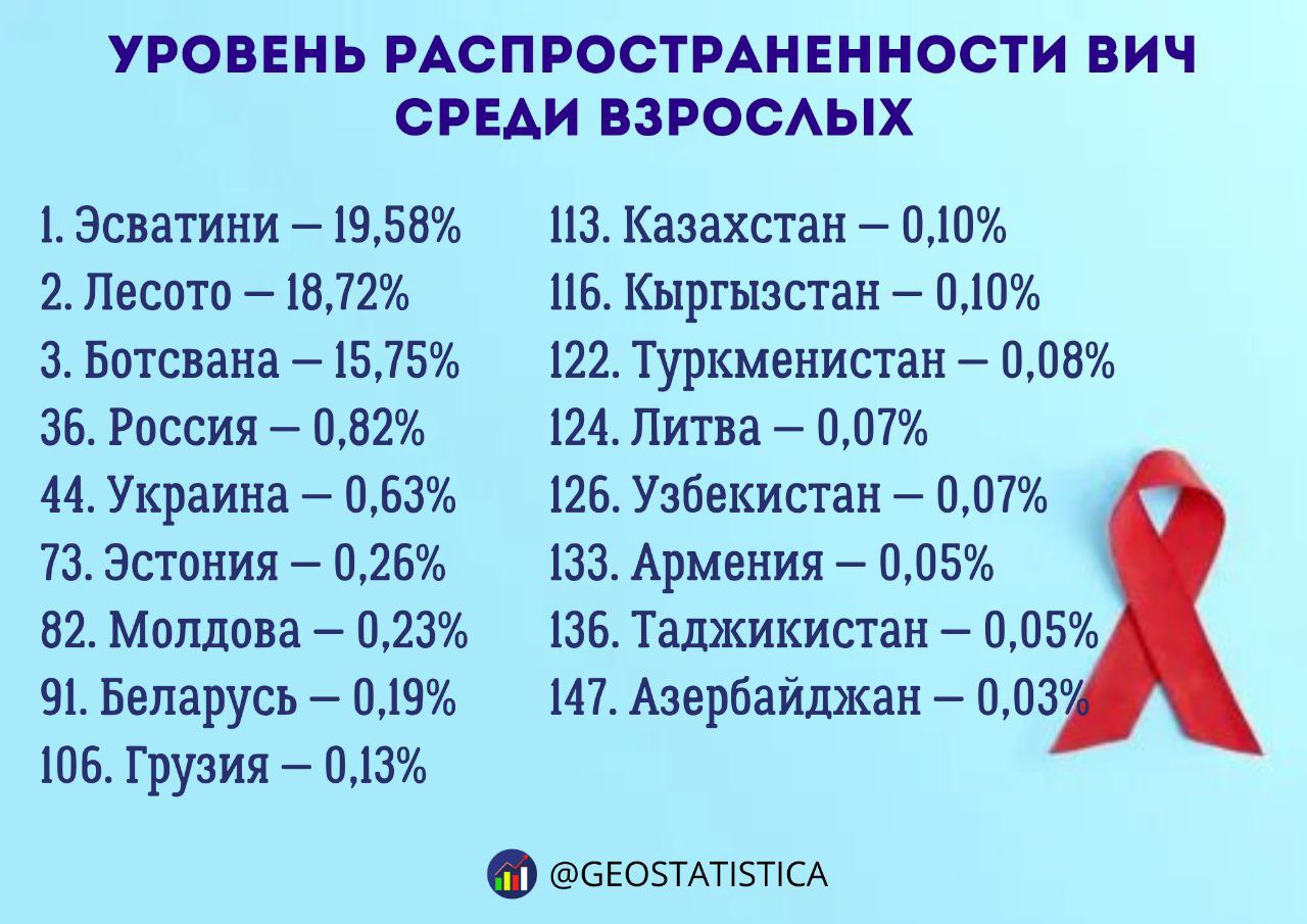 Уровень распространенности ВИЧ среди взрослых  15-49 лет  в 2023 году  Общее число людей во всем мире, живущих с ВИЧ, в 2023 г. составило 39,9 млн человек. Число новых случаев инфицирования ВИЧ в 2023 г. составило 1,3 млн человек. Число людей, умерших от связанных со СПИДом болезней в 2023 г., составило 630 000 человек.