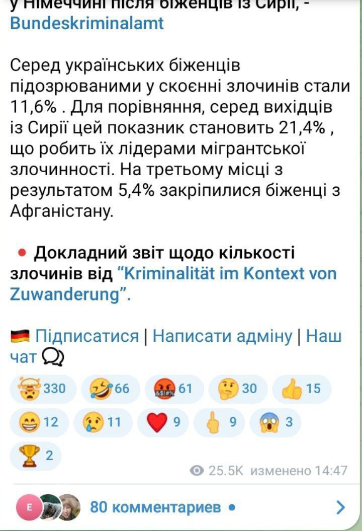 Украинские беженцы заняли второе место по количеству совершенных преступлений в Германии в соотношении беженцы/преступники после беженцев из Сирии, - Bundeskriminalamt  Общее число подозреваемых в совершении преступлений, 11,6 % от всех находящихся в Германии украинских беженцев.   Для сравнения, среди выходцев из Сирии этот показатель составляет 21,4 % , что делает их лидерами мигрантской преступности.   На третьем месте с результатом 5,4 % закрепились беженцы из Афганистана.  Статистика в процентах, а теперь взяв миллионы мигрантов, можно посчитать, какая это армия преступников. Только украинцев в Германии почти 3,5 млн!!! Так как количество хохлов в Германи наибольшее среди мигрантов, то они на первом месте по преступности. А если посчитать все европейские страны?..     Это для особо одарëнных хохлов, которые верещали сегодня, что в Европах всë сказочно, а аборигены обожают мигрантов. Примеров масса. И в статистике и в видео и в рассказах европейцев и украинцев в Европе. Боятся и ненавидят.   ИзХерсонец -   Прислать сообщение в бот