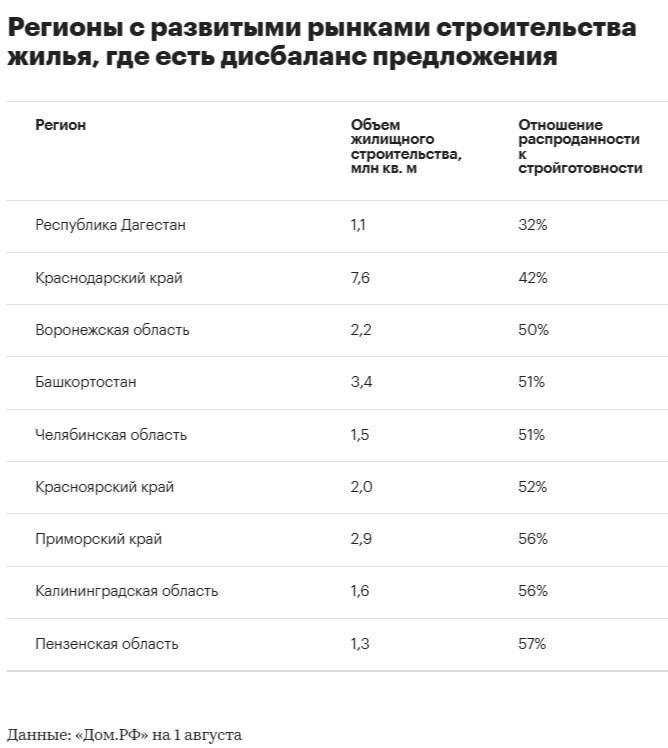 В каких регионах России могут подешеветь новостройки Из за высоких ставок по ипотеке и низкого спроса в некоторых регионах стал формироваться избыток предложения Таких уже 29 регионов соотношение распроданности и стройготовности в них было ниже 60 отмечают в Дом РФ Один из факторов который влияет на стоимость жилья это объем предложения Во многих регионах падение спроса на фоне отмены льготной ипотеки оказалось значительно более резким чем сокращение девелоперской активности В число регионов где есть риски переизбытка предложения вошли субъекты с развитыми рынками новостроек где в стройке находится более 1 млн кв м жилья Всего таких регионов девять среди них Дагестан Краснодарский край Воронежская область Башкортостан Челябинская область В регионах с избытком предложения если ничего не поменяется в плане снижения ставок цен могут снижаться чаще через скрытые скидки но в отдельных случаях и через официальное снижение цен считают эксперты Среди городов в которых возможно некоторое снижение стоимости новостроек глава РАСК также выделил Ростов на Дону Уфу Калининград По его словам во всех этих локациях наблюдается затоваренность новостройками при этом разрыв цен со вторичкой на 30 40 В случае постепенного снижения ключевой ставки все эти факторы предвосхищают охлаждение первички или перераспределение спроса на вторичный рынок При этом снижение будет не напрямую а скрытое за счет скидок рассрочек различных акций пояснил глава РАСК Федор Выломов новостройки Подпишитесь на канал