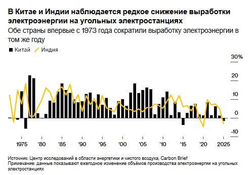 Согласно новому отчёту два крупнейших в мире потребителя угольной энергии в прошлом году впервые за более чем 50 лет сократили производство электроэнергии из загрязняющего окружающую среду ископаемого топлива По данным Лаури Милливирта ведущего аналитика Центра исследований в области энергетики и чистого воздуха опубликованным в Carbon Brief в прошлом году угольная генерация в Китае сократилась на 1 6 а в Индии на 3 Это первый случай с 1973 года когда в обеих странах наблюдалось сокращение в один и тот же год что произошло на фоне нефтяного эмбарго со стороны арабских стран Оба показателя снизились на фоне рекордного роста использования возобновляемых источников энергии в каждой из стран В Китае огромный объём новых солнечных и ветряных электростанций смог удовлетворить стремительный рост энергопотребления В Индии снижению использования угля способствовали более прохладная погода и снижение базового спроса Пока неясно станут ли эти падения переломным моментом или они так и останутся кратковременными По словам Милливирта Китаю достаточно сохранить темпы внедрения возобновляемых источников энергии чтобы в долгосрочной перспективе привести к сокращению угольной энергетики а Индии нужно будет ускорить строительство ветряных и солнечных электростанций Для этого потребуются масштабные инвестиции в энергосистему чтобы она могла работать с более нестабильными источниками энергии Сокращение выработки электроэнергии произошло даже несмотря на то что обе страны наращивают угольные энергетические мощности что повышает риск того что новые электростанции будут работать нечасто и создадут финансовые трудности для государственных энергетических компаний Уже в январе в Индии наблюдался всплеск выработки электроэнергии на угольных электростанциях из за роста зимнего спроса и снижения выработки гидроэлектроэнергии Несмотря на то что многие проблемы остаются нерешёнными сокращение объёмов производства электроэнергии на угольных электростанциях знаменует собой исторический момент который может привести к пику глобальных выбросов сказал Милвирта Bloomberg4you Ещё больше информации о мировых рынках и экономике ЗДЕСЬ