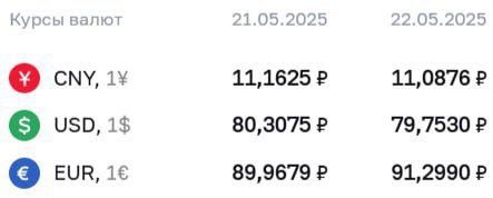 ЦБ РФ установил официальный курс доллара ниже ₽80 впервые с мая 2023 года Официальные курсы валют на среду, 22 мая: доллар — ₽ 79,7530 -₽0,55 ; евро — ₽91,299 +₽1,33 ; юань — ₽ -7,49 коп. .