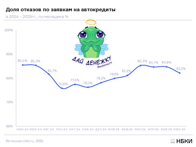 Только каждый пятый россиянин получает одобрение на автокредит В июне доля отказов по заявкам на автокредиты составила 82,2%, рассказали #Банкирос в НБКИ. Но есть и хорошие новости – за месяц она сократилась на 2,6%, а за год – на 3,3%. #авто Будь в курсе с Банкирос Буст