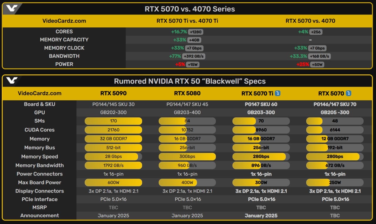 Появились характеристики GeForce RTX 5070 и 5070 Ti  RTX 5070 Ti получит 8960 CUDA-ядер и 16 ГБ памяти GDDR7 с пропускной способностью 392 ГБ/с. Энергопотребление 300 Вт. Видеокарта станет лучше RTX 4070 Ti по всем основным параметрам на 17%.  RTX 5070 получит 6144 CUDA и 12 ГБ GDDR7 со 192-битной шиной. Энергопотребление 250 Вт. Пропускная способность памяти вырастет на 33,3% по сравнению с RTX 4070, но объём не изменится.  NVIDIA должна представить и выпустить эти видеокарты после релиза RTX 5080 и RTX 5090, которые анонсируют в начале января.  Мой Компьютер