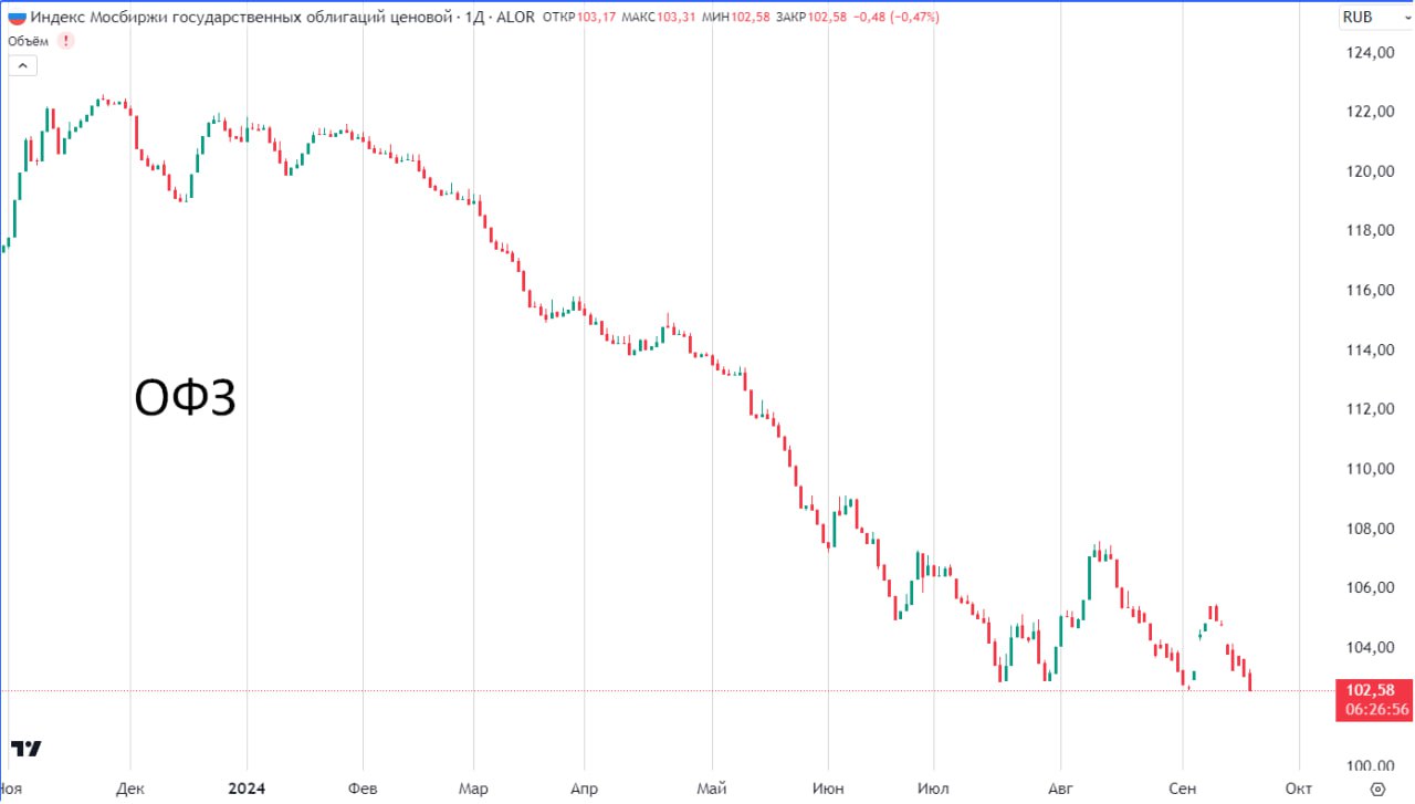 Пока индекс Мос. биржи показывает общий позитив за последние дни, индекс государственных облигаций - ОФЗ  RGBI  постепенно снижается после повышения ставки ЦБ до 19% и жесткой риторики по денежно-кредитной политике   И только что обновил минимум в очередной раз