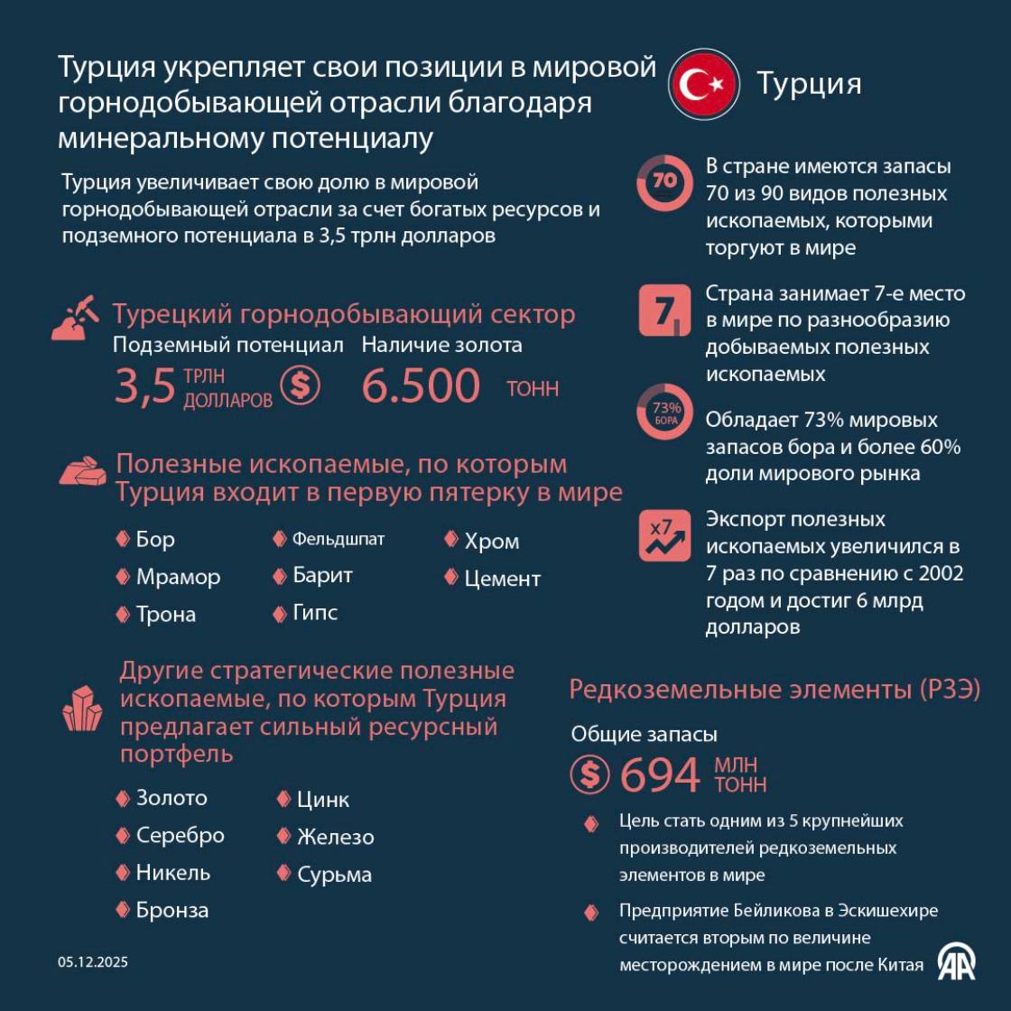 Турция укрепляет свои позиции в мировой горнодобывающей отрасли благодаря минеральному потенциалу