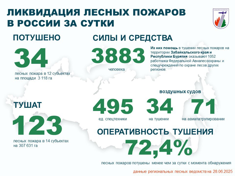 За прошедшие сутки в России потушено 34 лесных пожара в 12 регионах.    Проводятся работы по тушению 123 лесных пожаров в 14 регионах.    В тушении было задействовано: • 3 883 человека; • 495 единиц техники; • 34 воздушных судна.    На авиационном мониторинге лесопожарной обстановки – 71 воздушное судно.  Для помощи регионам в стабилизации лесопожарной обстановки на территории Забайкальского края и Республики Бурятия привлечены 1 052 работника Федеральной Авиалесоохраны и спецучреждений по охране лесов регионов.    Режим ЧС введен в 4 регионах.   Особый противопожарный режим - в 45 регионах.   Пожароопасный сезон – в 87 регионах.   Оперативность тушения - с начала года 72,4 % лесных пожаров ликвидированы менее чем за сутки с момента обнаружения.  ПОДРОБНЕЕ