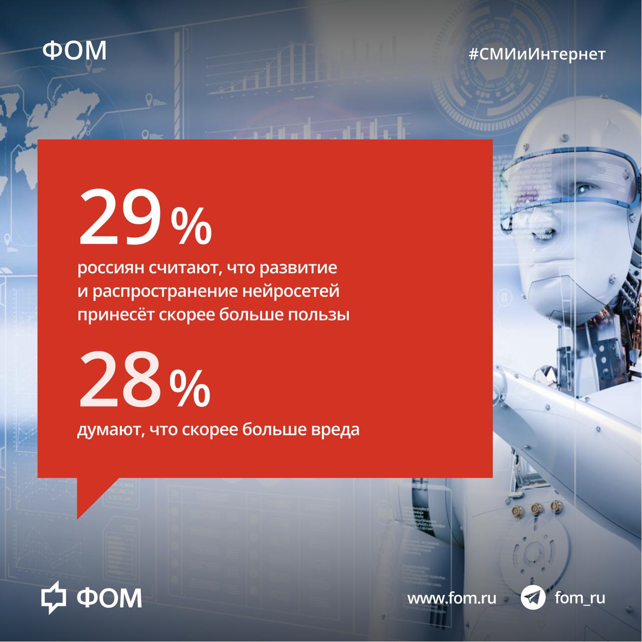 Польза и вред нейросетей личный опыт и мнения Согласно результатам опроса ФОМа 76 россиян не применяют нейросети в повседневной жизни 23 активно их используют Лидером среди нейросетей остается ChatGPT Чаще всего респонденты используют нейросети для поиска информации написания текстов и помощи в учебе 29 опрошенных уверены что развитие нейросетей принесет больше пользы Они видят в этом оптимизацию труда а также помощь в работе 28 считают что нейросети принесут больше вреда так как могут распространять ложную и негативную информацию дезориентировать людей и способствовать росту преступности и мошенничества 16 респондентов считают что польза и вред будут примерно равны 20 опрошенных полагают что в будущем нейросети полностью заменят людей во многих профессиях 67 так не считают Подробнее fom ru нейросети ии ai ИскусственныйИнтеллект Фонд Общественное Мнение