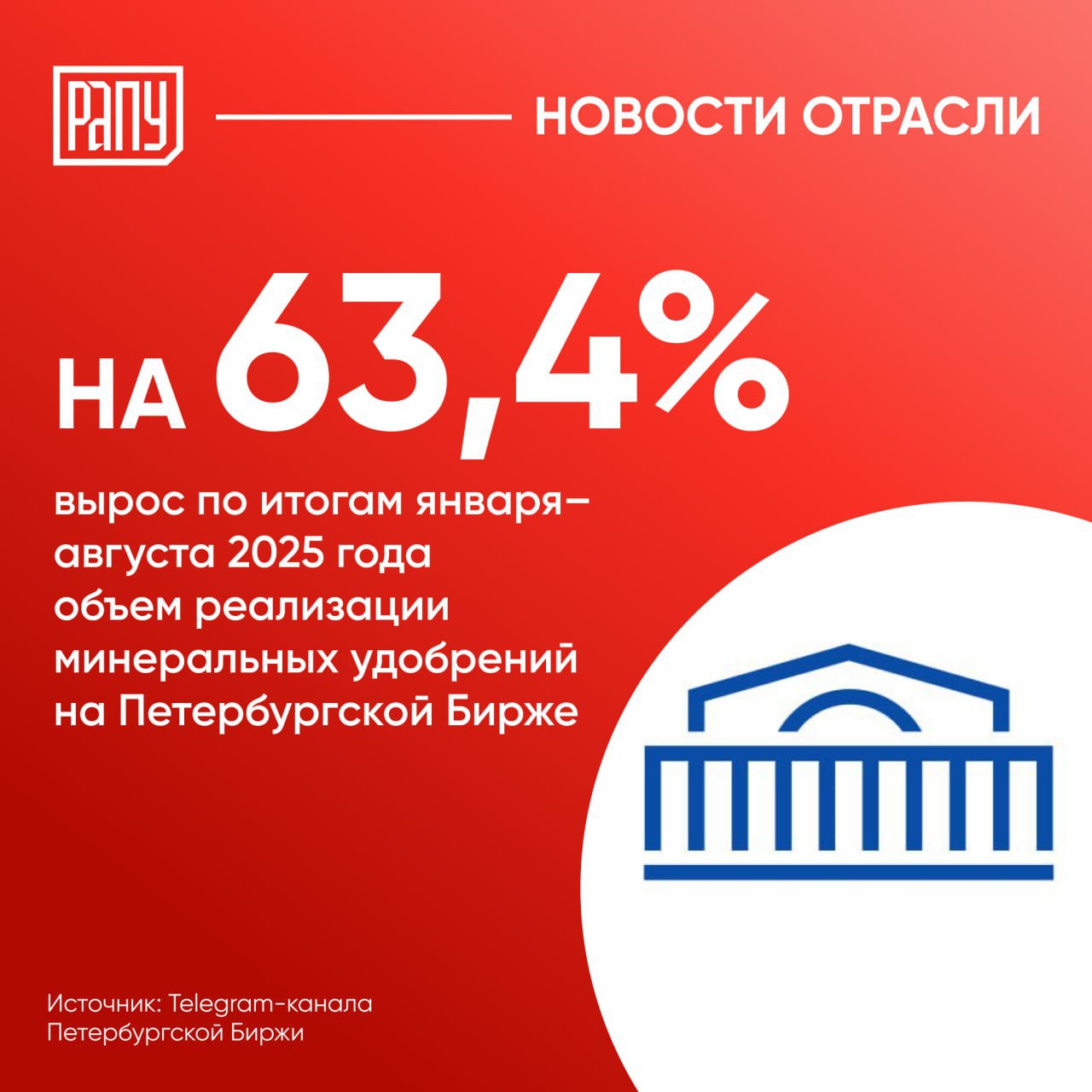 Объем реализации минеральных удобрений на Петербургской Бирже по итогам 8 месяцев 2025 года вырос до 181 674 тыс тонн против 111 165 тыс тонн в 2024 году Торги минеральными удобрениями на Бирже демонстрируют стабильный рост 17 июля текущего года объем реализации данного вида продукции уже превысил совокупный результат 2024 года составив 146 785 тыс тонн против 145 982 тыс тонн годом ранее При том что в 2024 году объем торгов минудобрениями вырос на 27 по сравнению с 2023 годом На данный момент в торгах на Бирже участвуют все ключевые отечественные производители удобрений которые реализуют все основные виды минеральной продукции Петербургская Биржа удобрения