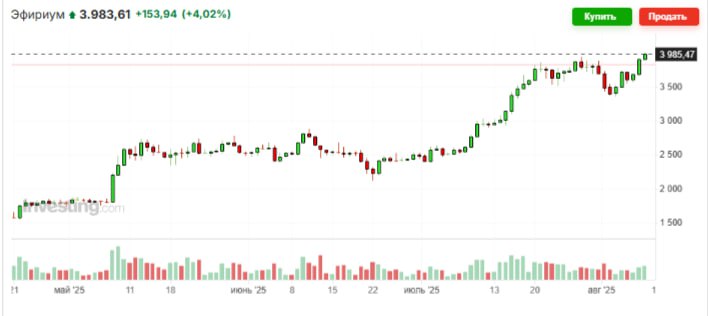 Ethereum взлетает выше $4000 и устанавливает новый максимум в этом году.