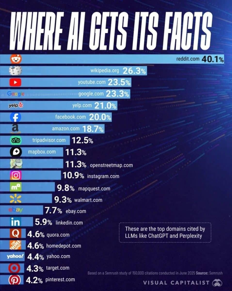 Аналитики Semrush выяснили что Reddit стал главным источником данных для ChatGPT и других популярных чат ботов около 40 информации для их ответов берётся именно из этой соцсети где пользователи публикуют как ценные идеи так и откровенный бред