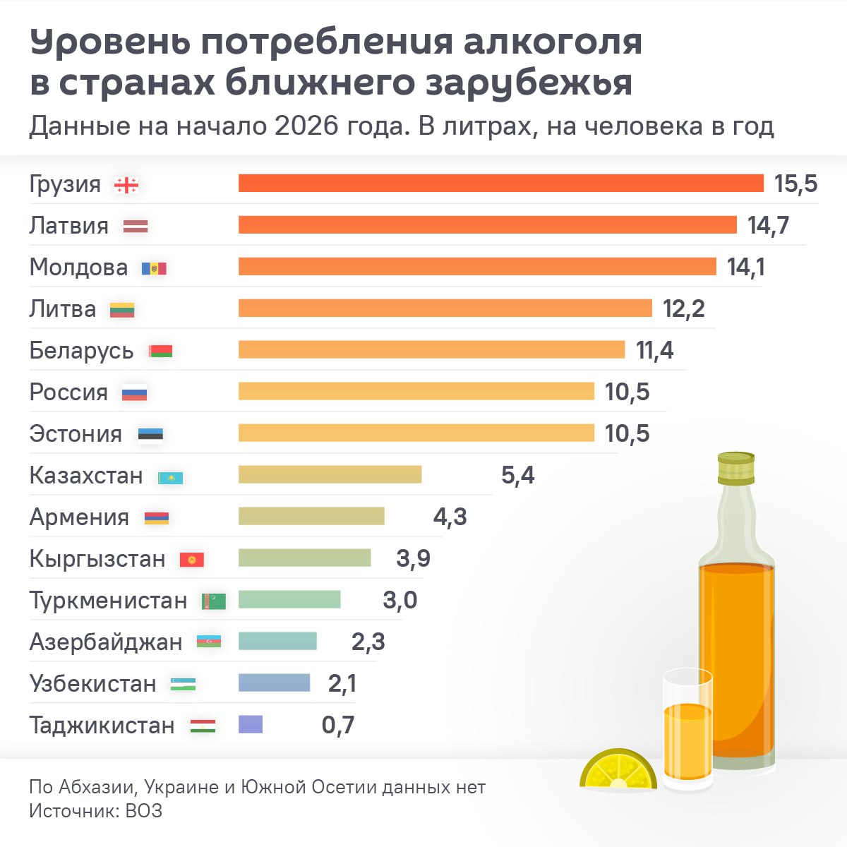 Государства Центральной Азии вошли в список самых непьющих стран В Кыргызстане по данным ВОЗ на начало года приходится 3 9 литра алкоголя на человека в год Рейтинг самых пьющих стран возглавляет Грузия 15 5 литра на человека в год Подробнее в инфографике SputnikLive Sputnik Kyrgyzstan