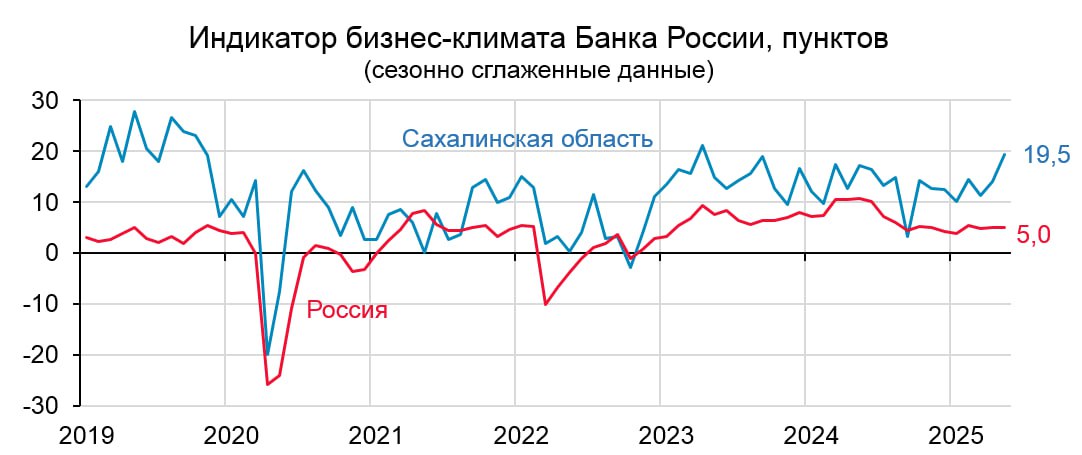 БАНК РОССИИ:РОСТ ДЕЛОВОЙ АКТИВНОСТИ ПРОДОЛЖАЕТСЯ В России По данным мониторинга Банка России, индикатор бизнес-климата Банка России в мае составил 5,1 пункта после 5,0 пункта месяцем ранее. Предприятия улучшили оценки текущей ситуации, но их ожидания на ближайшую перспективу стали более сдержанными. Ценовые ожидания предприятий снижаются пятый месяц подряд. В Сахалинской области По данным опроса, проведенного в мае, региональный индикатор бизнес-климата Банка России с учетом устранения сезонности повысился по сравнению с прошлым месяцем и составил 19,5 пункта. Увеличение показателя произошло за счет повышения текущих оценок производства и спроса, больше всего он вырос в сегменте торговли и сфере услуг. Одновременно снизились ожидания на ближайшую перспективу, наиболее существенно — в сегменте торговли. Присоединяйтесь к команде участников мониторинга