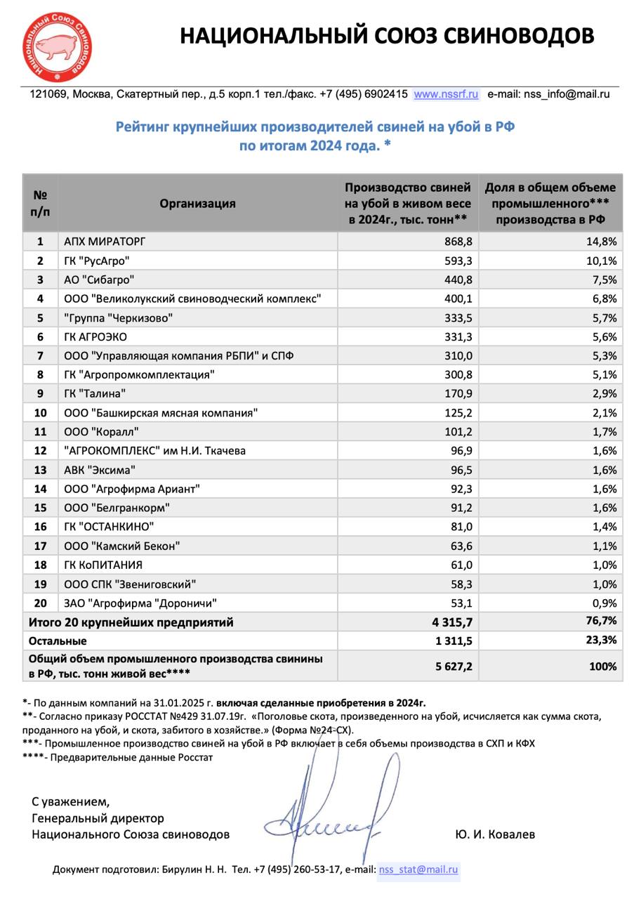 Национальный союз свиноводов опубликовал рейтинг производителей свиней на убой по итогам 2024 года.   Первое место сохранил Мираторг с объемом 868,8 тыс. тонн в живом весе  803,5 тыс. тонн в 2023 году , увеличив долю на рынке до 14,8%. На второе место вышла Русагро, которая произвела в 2024 году 593,3 тыс. тонн свиней на убой в живом весе против 334 тыс. тонн годом ранее. Такой рост стал возможен благодаря поглощению агрохолдинга «Агро-Белогорье», который ранее занимал девятое место в десятке крупнейших производителей свинины в России с долей рынка 4,8%. По итогам 2024 года объемы Агро-Белогорья включены в статистику Русагро. Благодаря этому доля Русагро на рынке выросла с 5,9% до 10,1%. Третье место заняла Сибагро с объемом 440,8 тыс. тонн против 377,6 тыс. тонн в 2023 году. Доля Сибагро выросла с 6,7% до 7,5%.   Новичок рейтинга — агрофирма «Дороничи», которая произвела в 2024 году 53,1 тыс. тонн свинины с долей рынка 0,9%.  В остальном состав рейтинга топ-20 крупнейших производителей свинины остался без изменений. Если в 2023 году на двадцатку приходилось 76,7% рынка свинины в России, то в 2024 году их доля выросла до 79,4%. Консолидация отрасли продолжается.