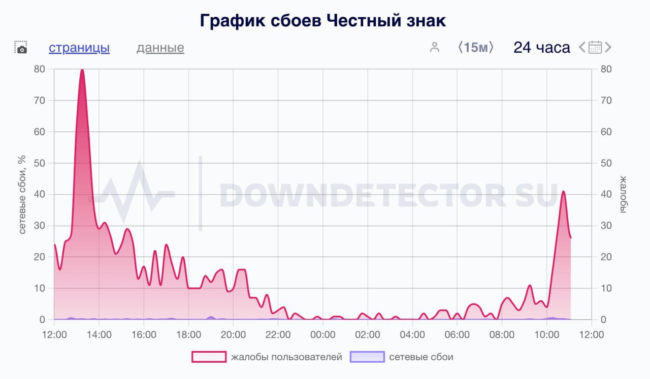 Массовая атака украинских хакеров затронула сайт ФНС и портал "Честный знак". Пользователи сообщают, что сервисы доступны, но работают с перебоями. UPD. В "Честном знаке" утверждают, что сбоев не было, и система маркировки работает стабильно.