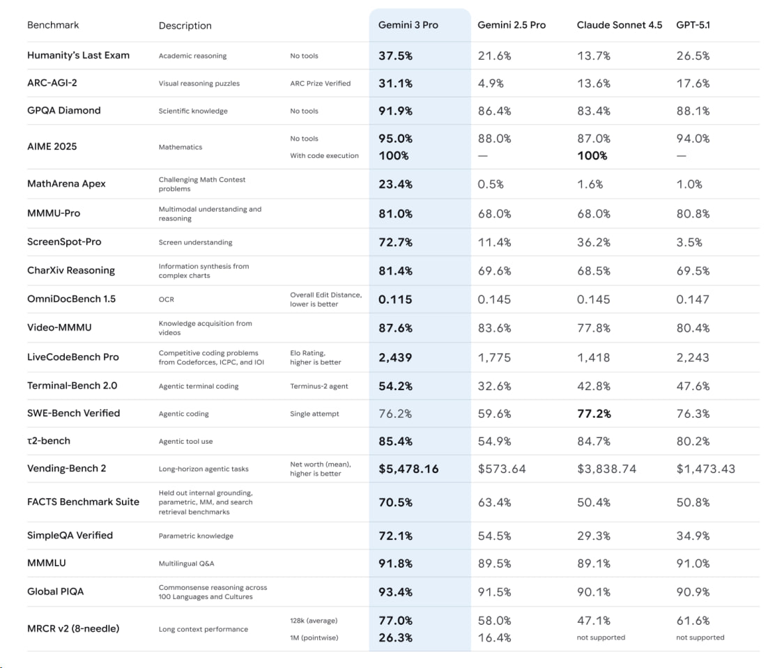 Gemini 3 Pro пока не вышла но результаты бенчмарков уже есть Карточка модели тоже утекла web archive org web 20251118111103if storage googleapis com deepmind media Model Cards Gemini 3 Pro Model Card pdf Релиз возможно уже сегодня