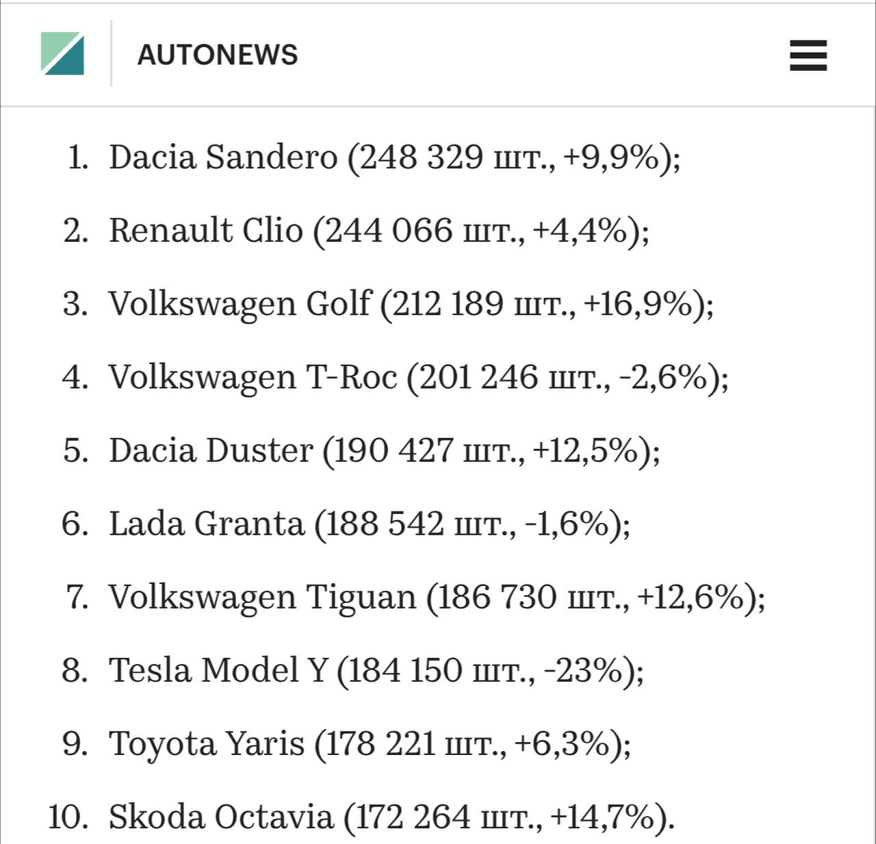 Lada Granta оказалась популярнее Tesla Model Y и Volkswagen Tiguan в Европе  Granta вошла в десятку самых продаваемых автомобилей в Европе, за год её купили более 188 тысяч раз. Модель от Telsa купили 184 тысячи раз, а Volkswagen — 186 тысяч раз. Китайские автомобили в топ-10 не вошли.    Казань на Максималках