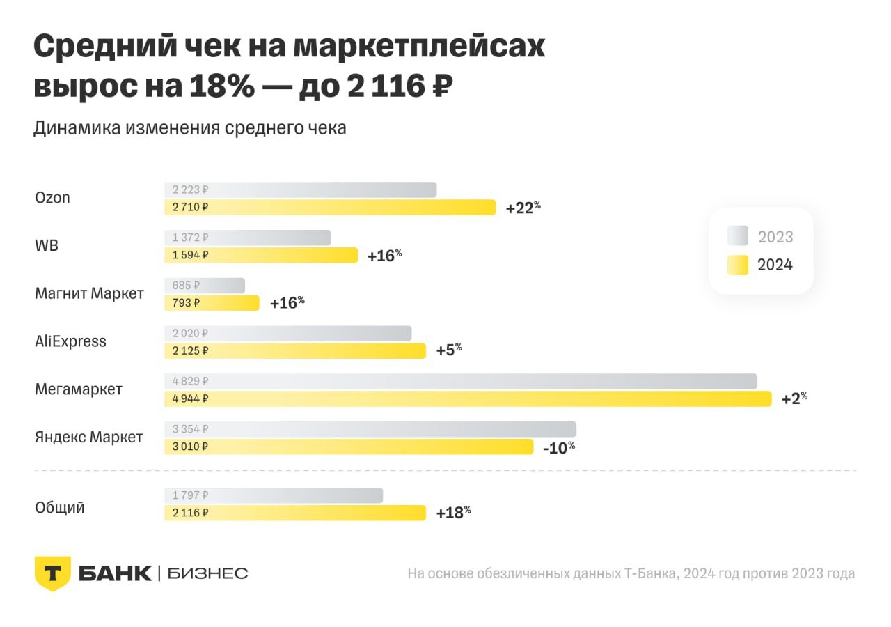 Снижая темп: в 2024 году маркетплейсы продолжили укреплять свои позиции в российской онлайн-торговле. Данные приводит T-Data,     Аналитики изучили основные показатели на универсальных площадках — Wildberries, Ozon, «Яндекс Маркет», «Магнит Маркет», «Мегамаркет» и AliExpress;    Объем трат увеличился на 41%, а число транзакций выросло на 20%  против прошлогодних показателей 47% и 63% соответственно ;    Средний чек вырос на 18% и составил ₽2116.  Как отмечается в исследовании, в 2024 году в большинстве российских городов зафиксирован уверенный рост числа транзакций. Наибольший прирост показали Омск  + 30% , Челябинск и Пермь  по +29% , Уфа  + 28%  и Красноярск  + 27%   В то же время Москва продемонстрировала более скромный прирост  +13% .