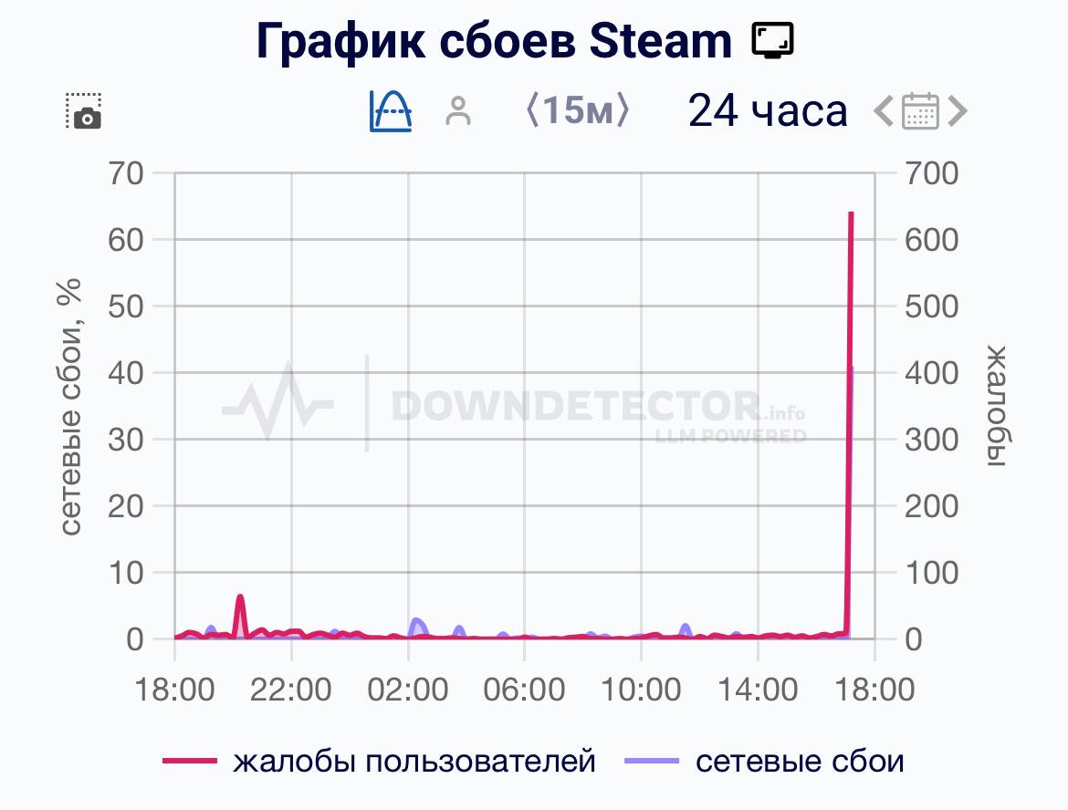 Steam УПАЛ Юзеры жалуются на проблемы со входом а причина долгожданный Hollow Knight Silksong который только что официально вышел Это мы называем громкий релиз techmedia