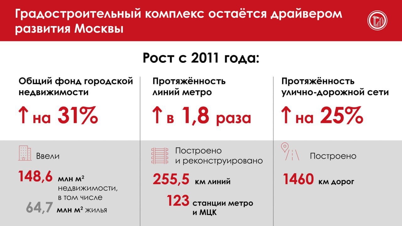 Москва продолжает развивать инфраструктуру и строить комфортное жилье, рассказал Сергей Собянин.  По его словам, за прошедший год было введено в эксплуатацию 14,2 миллиона квадратных метров недвижимости, включая 6,5 миллиона квадратных метров жилья.  Глава города добавил, что в ближайшие два года в столице планируется реализовать ключевые строительные проекты. Например, северный участок Троицкой линии метро от станции «Новаторская» до станции «ЗИЛ», новый многопрофильный комплекс Детской больницы святого Владимира, комплексная реконструкция Центрального Московского ипподрома, строительство Национального космического центра и возведение новых корпусов Московской городской онкологической больницы №62 в районе Сколково.