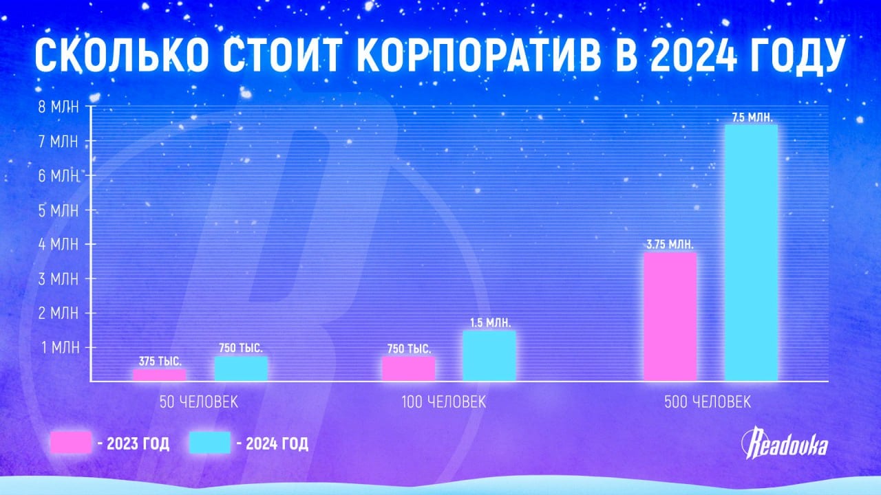 Цена на новогодние корпоративы 2024 выросла на 50% с прошлого года  Почти каждая компания устраивает для своего коллектива новогодний корпоратив, без него нет истинного новогоднего рабочего настроения, считают многие. Readovka посчитала, в какую копеечку встанет в 2024 вам или вашему начальнику новогодний корпорат. Цена хорошего праздника — ₽15 тыс на одного человека, рассказал нам генеральный директор Doctorteam. Эта стоимость включает в себя питание за ₽5-7 тыс и аренду в ₽1-3 тыс на персону, а также праздничную программу от ₽3-7 тыс. Кроме этого, нужно учитывать налоги и комиссию агентства.  Таким образом, корпоратив на 50 человек обойдется в ₽750 тыс, а вот за 100 сотрудников придется выложить уже ₽1,5 млн. За 500 человек компания раскошелится на ₽7,5 млн. По словам владельца праздничной фирмы, средняя стоимость мероприятий у ивент-агентств осталась прежней. А вот цена проведения новогоднего корпоратива для компаний выросла на 50% по сравнению с 2023. В первую очередь увеличилась стоимость аренды площадки и банкета.