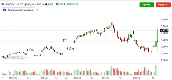 Цены на природный газ выросли более чем на 20 поскольку по прогнозам арктический холодный фронт охватит большую часть США низкими температурами на выходных По данным Национальной метеорологической службы ожидается резкий рост спроса на отопление поскольку температура воздуха может опуститься до 50 градусов по Фаренгейту в северных районах Среднего Запада и на Северных равнинах jkinvest news jkinvest
