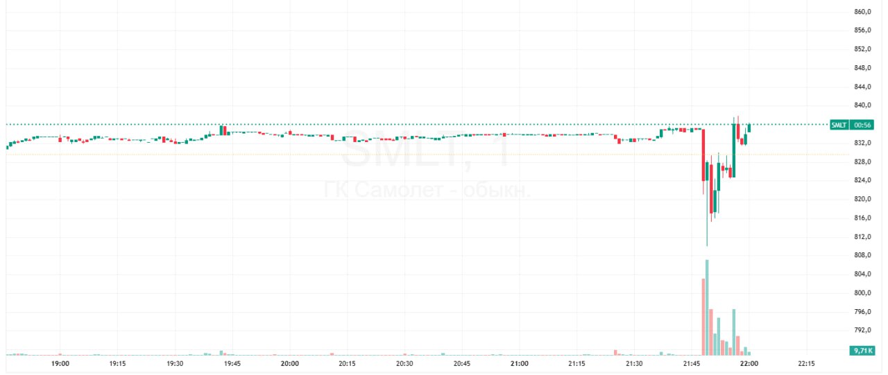 Акции Самолета упали на сообщении про отказ в льготном кредите но потом вышли в плюс В моменте котировки застройщика на минимуме упали на 2 37 до 810 Но позднее акции отыграли потери по данным на 21 58 мск котировки отскочили к 833 0 4 Коммерсантъ со ссылкой на источники пишет что правительство отказало Самолету в предоставлении льготного кредита Но по информации издания косвенная помощь все же будет оказана и объявить об этом Минфин может уже в эту пятницу 20 февраля Подробнее Акции Самолета выросли на новости про возможную косвенную господдержку Данные TradingView Подписаться на канал Мы в MAX