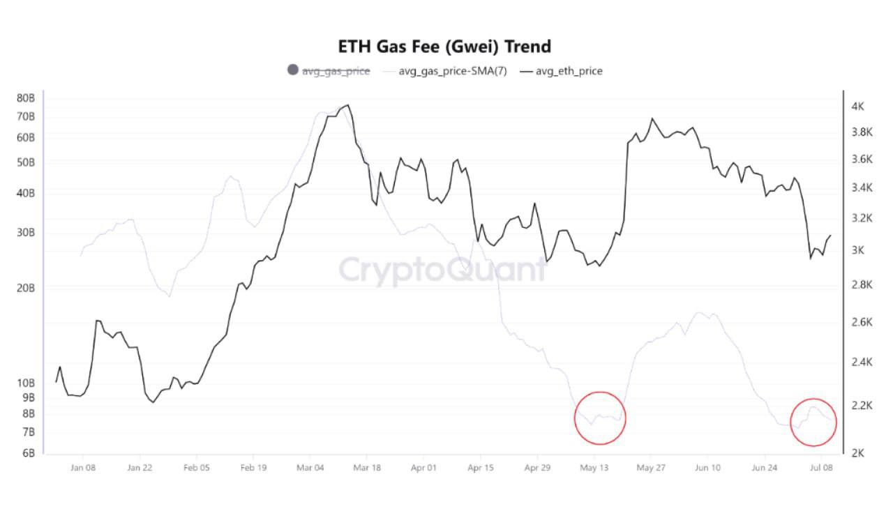 Плата за газ в сети Ethereum упала до самого низкого уровня почти за 2 месяца — стремительное падение показателя отмечается с начала июня.  Некоторые аналитики считают, что это может быть затишьем перед бурей в преддверии предстоящего начала торгов спотовыми Ethereum ETF.