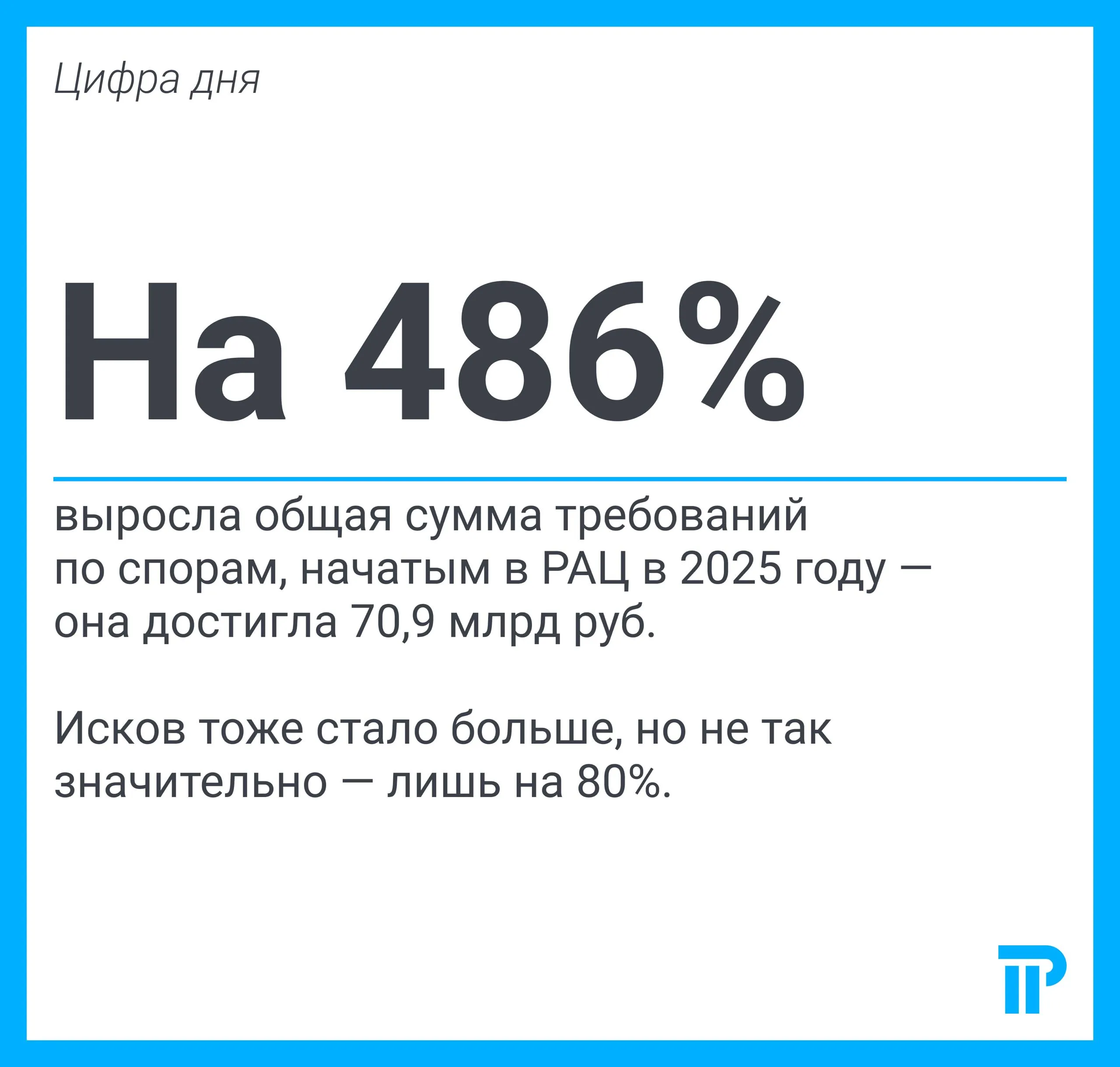 Российский арбитражный центр принял на 80 больше исков в 2025 году 456 заявлений против 257 годом ранее А общая сумма требований выросла кратно и поставила рекорд Основной драйвер роста внутренние споры их стало больше на 80 397 дел В международных спорах динамика скромнее плюс 24 Юристы объясняют разрыв геополитикой ограничения сужают объем внешнеторговых контрактов с арбитражными оговорками РАЦ Ключевой фактор всплеска отложенный эффект Арбитражные оговорки инерционны от заключения контракта до спора проходит несколько лет Переориентация на российские арбитражные институты после 2022 года только сейчас превращается в реальный поток дел Сумма исковых требований выросла почти в шесть раз с 12 1 млрд руб в 2024 году до 70 9 млрд руб При этом три предыдущих года показатель последовательно падал 22 6 млрд руб в 2022 м 18 6 млрд руб в 2023 м 12 1 млрд руб в 2024 м Так что пока непонятно превратится ли рост этого года в устойчивый тренд Исполнимость решений РАЦ в российских судах по прежнему близка к 100 Юристы считают это показателем квалификации арбитров и качественного администрирования разбирательств со стороны центра Цифры графики и оценки в материале на Право ru цифрадня