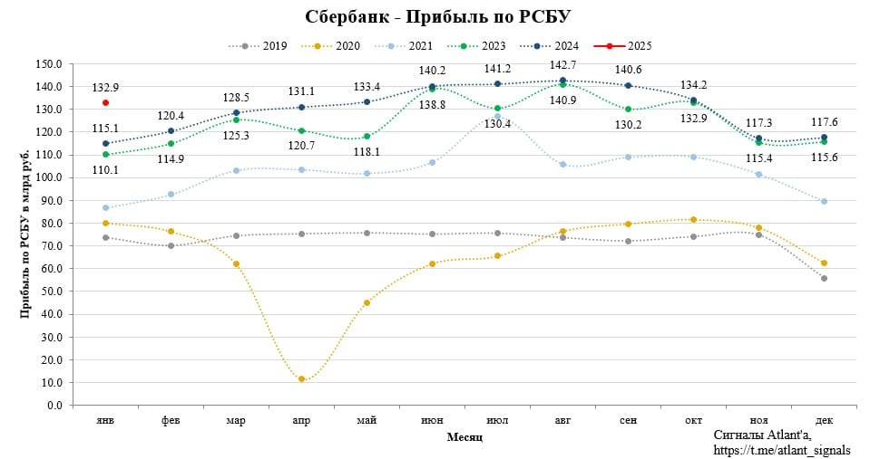 #СБЕРБАНК В ЯНВАРЕ ПОЛУЧИЛ 132,9 МЛРД РУБ. ЧИСТОЙ ПРИБЫЛИ ПО РСБУ ПРОТИВ 115,1 МЛРД РУБ. ГОДОМ РАНЕЕ    Отличное начало года