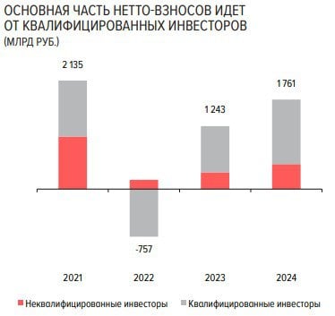 По итогам 2024 г. розничные инвесторы внесли на брокерские счета почти 1,8 трлн руб. Основной объем поступлений обеспечили квалифицированные инвесторы — ЦБ  Читать далее