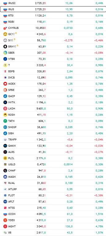 открытие рф Российский рынок акций открыл основную сессию ростом На 10 00 мск индекс Мосбиржи IMOEX прибавлял 0 56 до 2726 54 пункта Прошлая неделя завершилась уверенно индекс Мосбиржи вырос более чем на 2 в пятницу и прибавил около 1 3 за неделю полностью выкупив провал середины недели Подъему способствовали новости о том что Бельгия отказывается использовать замороженные российские активы на кредитование Украины Порадовало также заявление вице президента США Джей Ди Вэнса что в ближайшие несколько недель появятся хорошие новости по решению украинского конфликта пишет аналитик Алор Брокер Игорь Соколов Геополитика по прежнему задает тон Прорывов нет но переговорный процесс стал постоянным фоном контакты идут на разных площадках и уровнях Даже если быстрых решений не последует сам факт регулярного диалога рынок воспринимает как умеренно позитивный сигнал отметил директор по стратегии ФГ Финам Ярослав Кабаков Техническая картина по рынку акций и ряду фишек выглядит обнадеживающей что настраивает на развитие фазы восстановления индекса Мосбиржи в направлении следующей круглой отметки уровня 2800 пунктов отметил начальник отдела экономического и отраслевого анализа ПСБ Евгений Локтюхов Однако рост по мнению эксперта требует дополнительной новостной подпитки Поэтому в начале этой недели инвесторы могут начать переходить в режим их ожидания На сегодня Локтюхов прогнозирует целевым уровнем по индексу Мосбиржи диапазон 2700 2760 пунктов Данные TradingView Подписаться на Сам ты инвестор