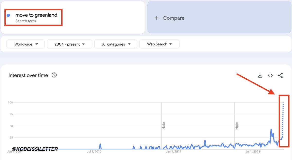 Люди по всему миру массово хотят переехать в Гренландию Количество поисковых запросов в Google по теме переезд в Гренландию достигло рекордного уровня после того как стало известно что США хотят выплатить гренландцам до 100 тысяч за поддержку отделения от Дании jkinvest news jkinvest