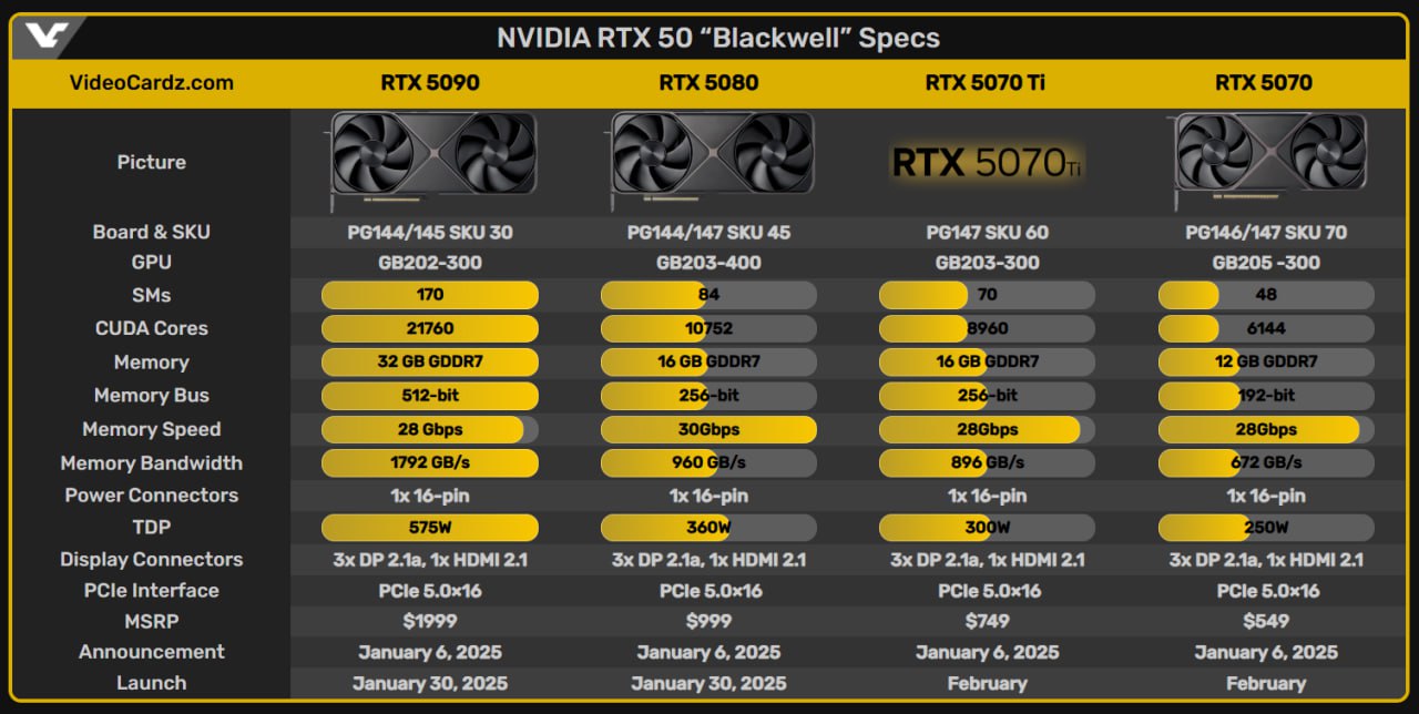 Обзоры GeForce RTX 5090 выйдут 24 января, а RTX 5080 — 30 января  В назначенные даты будут опубликованы обзоры как эталонной, так и кастомных версий новых видеокарт. Обе новинки появятся в продаже 30 января.  Мой Компьютер