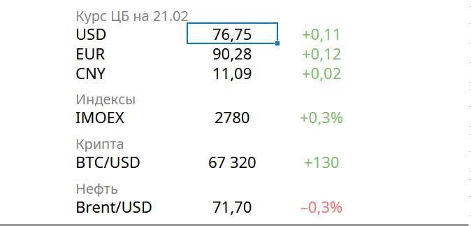 Новости экономики Объем параллельного импорта в Россию в январе снизился до исторического минимума составив 1 млрд долларов В 2025 году столичные налоговики выявили 64 тысячи неработающих москвичей с теневыми доходами взыскав с них налогов на сумму 9 млрд рублей Потребление цемента в России может снизиться на 20 в 2026 году по сравнению с прошлым годом говорится в обзоре Союзцемента Это вызвано спадом в строительной отрасли Акционеры ВТБ одобрили присоединение Почта банка Президент США Дональд Трамп ещё на год продлил санкции против России впервые введённые ещё в 2014 году