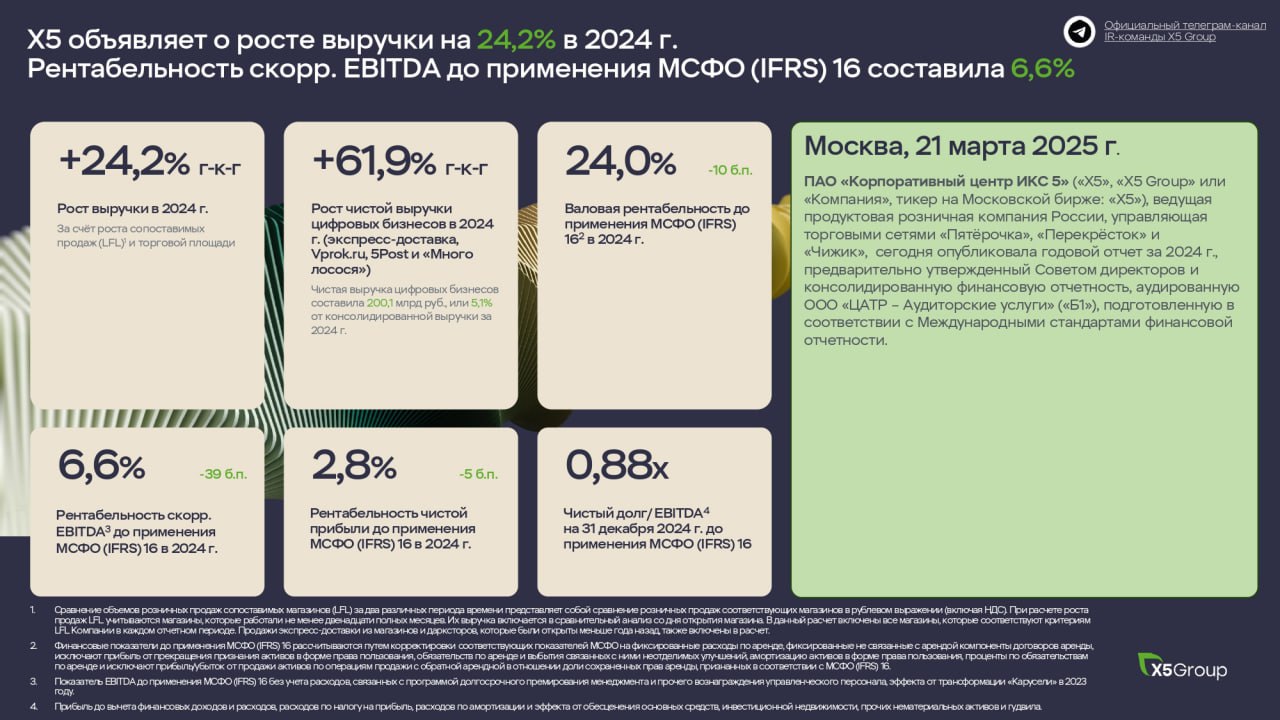 X5 Group объявила финансовые результаты за 2024 год и IV квартал  ПАО "Корпоративный центр ИКС 5"  X5  в IV квартале снизил EBITDA по МСФО 17 на 0,8%, до 52,93 млрд рублей, говорится в сообщении компании.  Маржинальность по показателю составила 4,9% против 6,1% в IV квартале 2023 года.  Показатель EBITDA оказался хуже консенсус-прогноза "Интерфакса" - опрошенные аналитики ожидали его на уровне 54,85 млрд рублей.  Чистая прибыль X5 также снизилась на 20,2%, до 15,4 млрд рублей.  Фото: пресс-релиз X5 Group