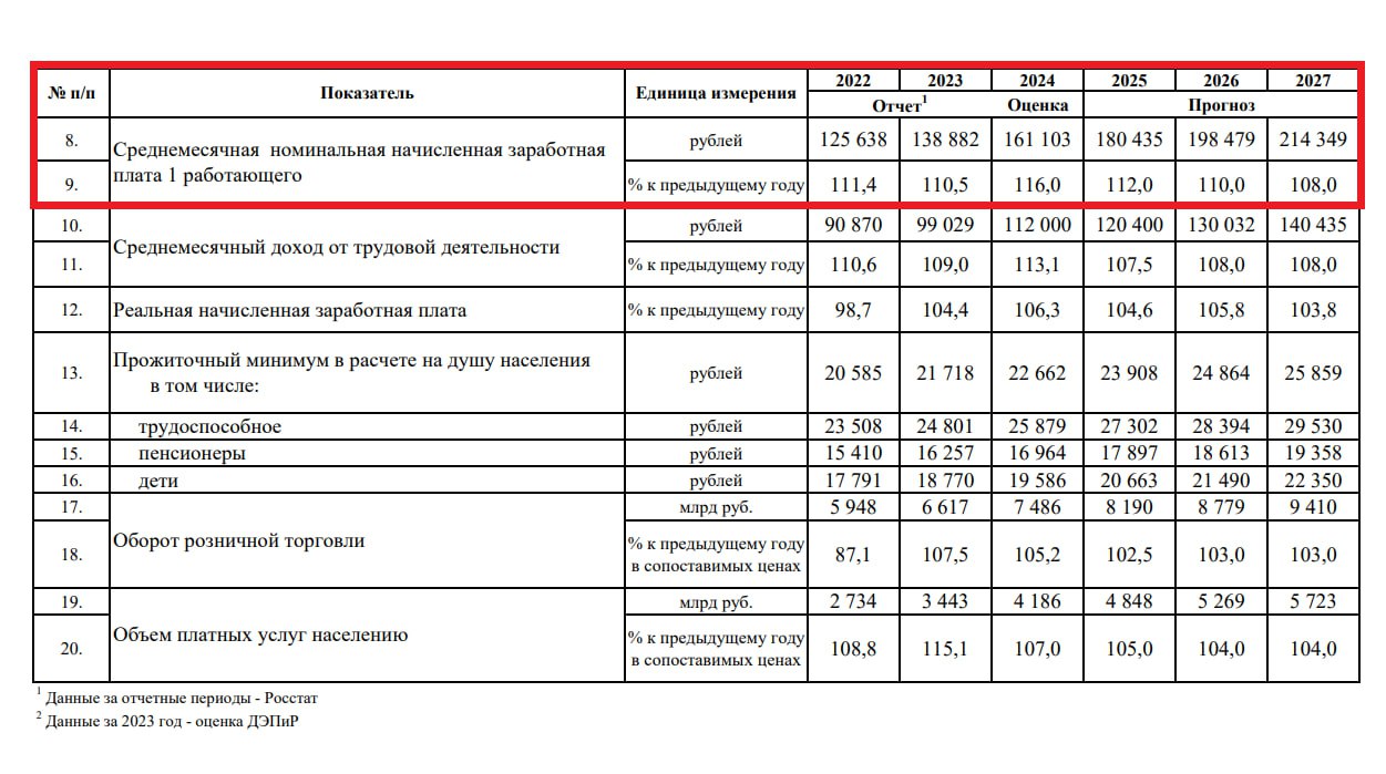 Средняя зарплата москвичей превысит 200 тыс. рублей в месяц в 2027 году  По итогам этого года власти столицы ожидают среднюю зарплату в районе 161 тыс. рублей, в 2025 году — 180 тыс., в 2026 году — почти 200 тысяч, следует из прогноза социально-экономического развития Москвы.  Темпы роста, судя по прогнозу, будут замедляться каждый год. Пиковый рост придется на 2024 год — 16%.