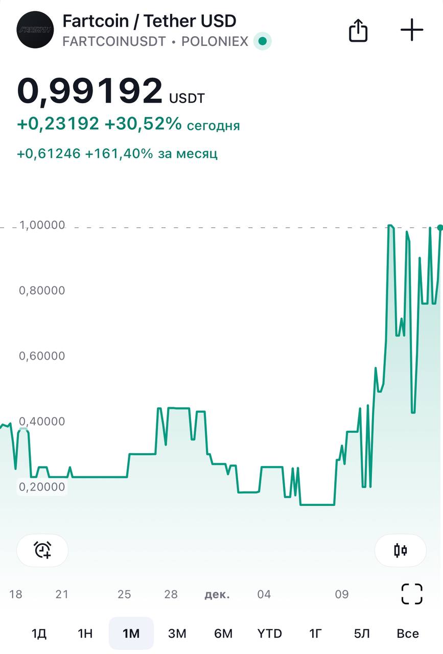 Капитализация криптовалюты Fartcoin превысила $800 миллионов - рост за день на 30%.  Fartcoin - монета, названная в честь пердежа. И каждая транзакция в сети сопровождается этим звуком - его называют "Налогом на газ".  Для сравнения, капитализация Fartcoin теперь выше чем у брендов Guess, Office Depot или Ethan Allen.