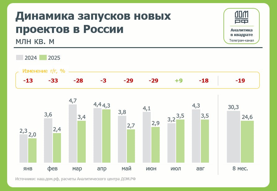 Запуски новых жилых проектов по итогам 8 мес 2025г снизились на 19 г г до 24 6 млн кв м ДОМ РФ smartlab news i 162703 PIKK