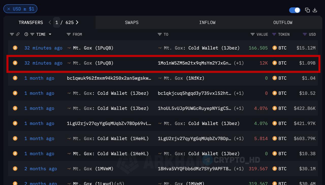 C кошелька Mt.Gox вывели 12,000 BTC  более $1B  на неизвестный, но свежий адрес… Arkham   Сryptо Headlines