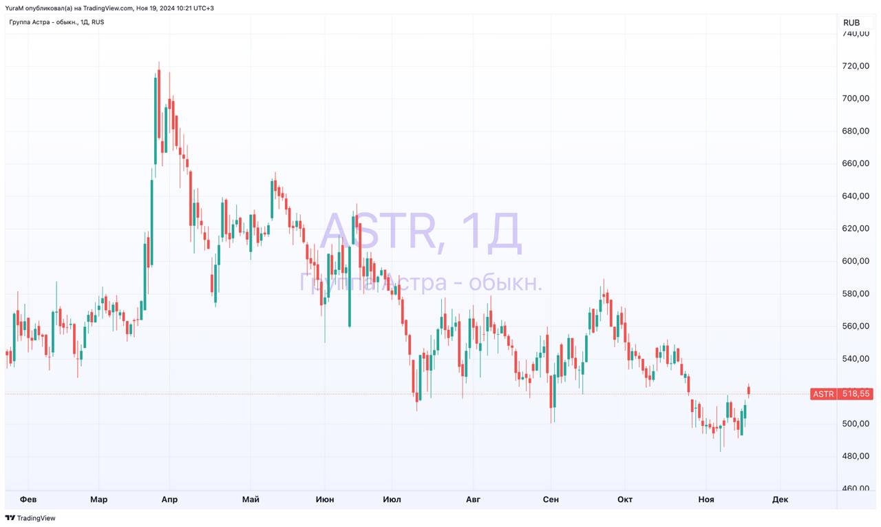 Группа Астра опубликовала финансовые результаты по МСФО за 9 месяцев 2024 г.    Отгрузки: 10,1 млрд руб.  +98% год к году  г/г  .  Росту показателя способствовало активное масштабирование бизнеса и развитие продуктово-сервисного подхода.    Выручка: 8,6 млрд руб.  +84% г/г . Драйвером увеличения выручки стал рост продаж продуктов экосистемы  без ОС Astra Linux  более чем в четыре раза и рост доходов от сопровождения продуктов более чем в два раза.    Доля продуктов экосистемы в выручке достигла 27%, увеличившись практически в 2,5 раза г/г.    Скорректированная EBITDA: 2,4 млрд руб.  +97% г/г .    Скорректированная чистая прибыль: 2,4 млрд руб.  +68% г/г .    Инвестиции в разработку новых продуктов и развитие существующих решений составили 2 млрд руб., увеличившись в 2,5 раза г/г.    Чистый долг/скорректированная EBITDA: 0,34х.    Отличные результаты. Так же вспомним, что порядка 50% выручки компании может приходится на IV квартал, в частности, на декабрь.  #ASTR #отчет