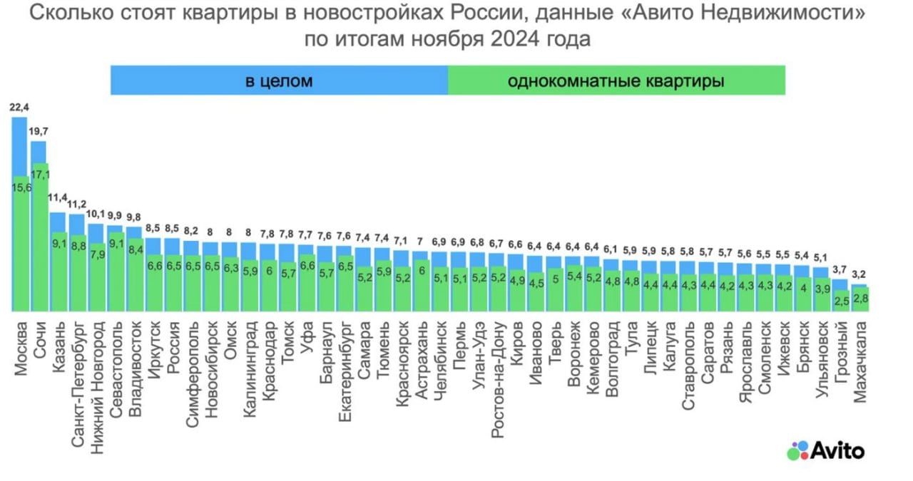 По итогам ноября, по данным «Авито Недвижимости», цены на квартиры в новостройках в среднем по РФ выросли на 0,6%, но снизились в 18 из 44 городов.   Наиболее заметное снижение цен зафиксировано:   в Ставрополе  на 7%   в Самаре  на 7%   в Красноярске, Барнауле, Улан-Удэ и Брянске  на 2%     «С учетом сохраняющейся активности покупателей и возросшей кредитной нагрузки застройщиков мы не ожидаем значительного снижения цен на первичное жилье.   Динамика стоимости в последние месяцы в первую очередь связана с изменением структуры предложения – оно пополняется более доступными объектами на ранних этапах строительства. Также на снижение средних цен влияют дисконты, которые предлагают застройщики», – отметил управляющий директор направления первичной недвижимости «Авито Недвижимости» Дмитрий Алексеев.    #цены #первичка