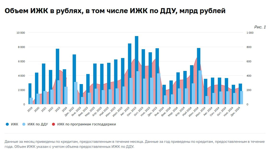 ЦБ: В декабре выдачи ипотеки незначительно выросли    По данным ЦБ, спрос ипотечных заемщиков во II полугодии 2024 года в целом снизился на фоне повышенных рыночных ставок и завершения льготной ипотеки.   В декабре динамика выдачи ИЖК была умеренной и не отмечалось характерного для последнего месяца года всплеска кредитования: банки выдали 73,4 тыс. ипотечных жилищных кредитов  ИЖК  на 291,1 млрд рублей  за месяц +1,5 и +6,1% по количеству и объему соответственно .   В результате за 2024 год предоставлено 1,3 млн ИЖК на 4,9 трлн рублей, что более чем в 1,5 раза меньше показателей 2023 года и сопоставимо с показателями 2022 года.    Около 80% выдач ИЖК в декабре приходилось на программы господдержки: предоставлено кредитов на 233,1 млрд рублей  +14,1% за месяц .    По итогам II полугодия 2024 года выдачи ИЖК с господдержкой сократились в 1,5 раза по сравнению с I полугодием.   В целом выдачи льготных ИЖК за 2024 год были почти на четверть  23,9%  ниже значения годом ранее и составили 3,6 трлн рублей  4,8 трлн рублей в 2023 году .  «В январе 2025 года ожидается снижение текущего объема выдачи ипотеки с господдержкой, что характерно для начала года. По оперативным данным ДОМ РФ, по льготным ипотечным программам в первые три недели месяца было предоставлено около 44 млрд рублей  118 млрд рублей за аналогичный период декабря », – сообщил ЦБ.  #ВыдачаИпотеки    Программа и регистрация на XI Российский ипотечный конгресс.