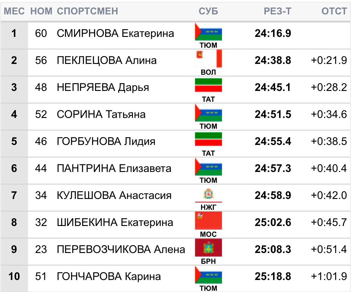 Чемпионкой России в гонке на 10 км свободным стилем стала   Екатерина Смирнова.