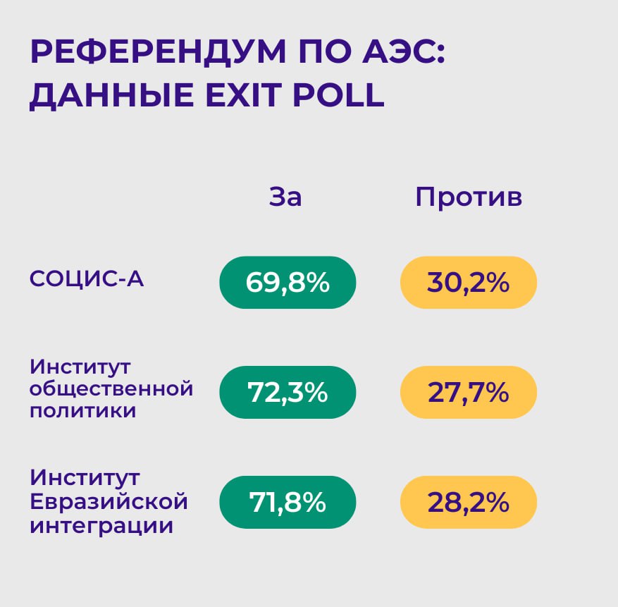 Референдум по АЭС в Казахстане: данные трех экзит-поллов